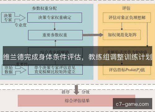 维兰德完成身体条件评估，教练组调整训练计划